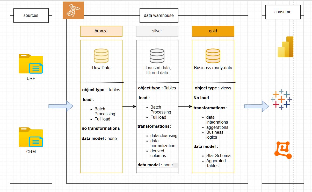 Data Warehouse Architecture